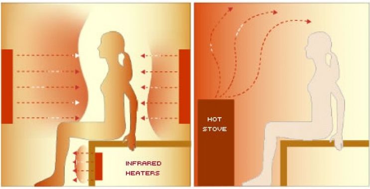 sauna ou infrarouge